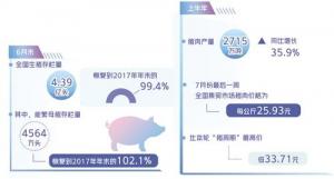 如何熨平豬周期季豬肉自給率保持在95%左右