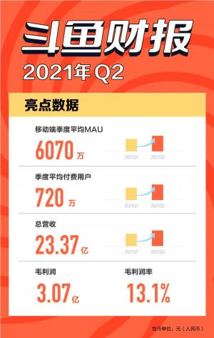 以電子競(jìng)技為核心的多元化社區(qū)Betta發(fā)布2021年第二季度財(cái)報(bào)