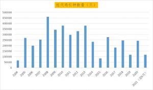 40年的發(fā)展歷程中中國(guó)蛋雞一直在追趕世界先進(jìn)水平縮小國(guó)內(nèi)外差距