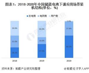2021年中國儲能電池行業(yè)市場現(xiàn)狀與發(fā)展前景分析發(fā)電側(cè)儲能需求天花板較高