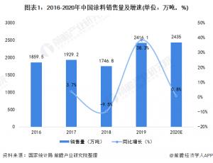 2021年中國涂料行業(yè)市場需求現(xiàn)狀及企業(yè)競爭格局分析外資企業(yè)主導(dǎo)國內(nèi)涂料
