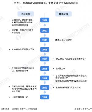 生物柴油業(yè)務(wù)收入生物柴油產(chǎn)能產(chǎn)銷量等