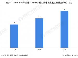 2021年全球涂料行業(yè)企業(yè)競爭格局分析中國頭部企業(yè)加速發(fā)展