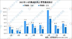 2021年1-8月中國(guó)集成灶行業(yè)線上線下市場(chǎng)運(yùn)營(yíng)情況分析圖