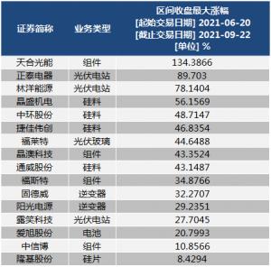 整縣推進分布式光伏676試點縣公布：光伏電站概念股累計漲超50%央企積極