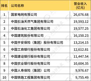 2021中國(guó)企業(yè)500強(qiáng)出爐“千億俱樂(lè)部”擴(kuò)容至222家華為研發(fā)投入居首