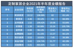 個性化定制熱潮不減定制家居企業(yè)依然走俏今年上半年競爭尤為激烈