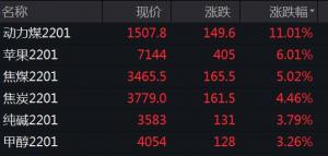 關(guān)于調(diào)整部分動力煤期貨合約交易手續(xù)費標準的通知