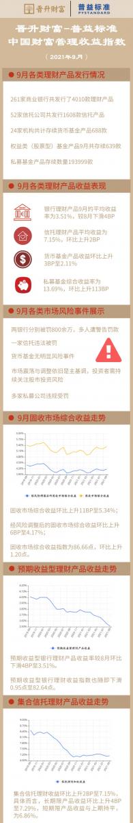 環(huán)比上升11BP經(jīng)風(fēng)險調(diào)整后的固定收益市場綜合收益環(huán)比上升6BP至4.17%